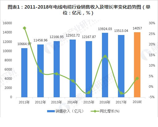 电线电缆行业销售收入增长率变化