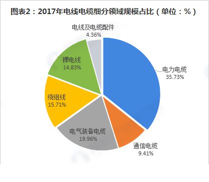 电线电缆细分领规模占比