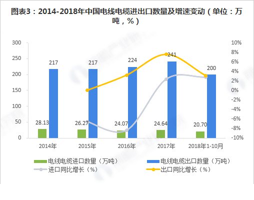 中国电线电缆进出口数量