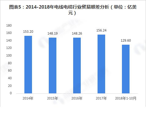 电线电缆行业贸易顺差分析