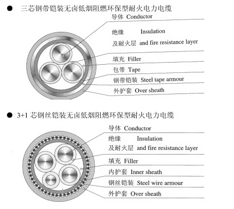 低烟无卤电缆指不含卤素