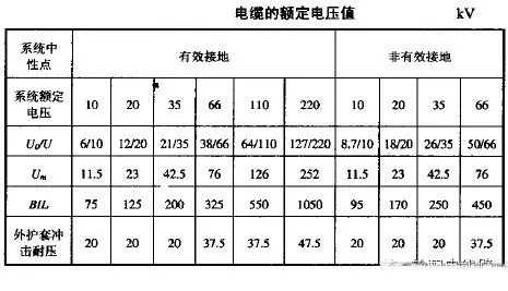 电缆额外电压值