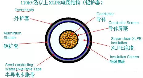 交联电缆做技术经济比较后以为合当令仍可选用充油电缆