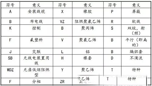 电缆产品型号中各部分代号及其含义