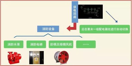 供配电体系的设置