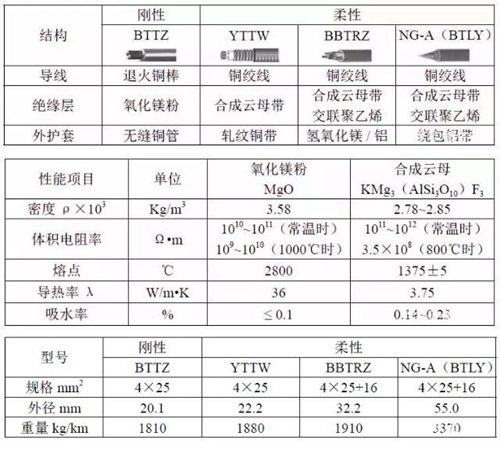 BTTZ电缆与YTTW电缆对比