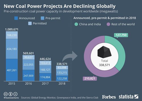 2018年全球新增煤电50吉瓦 筛选煤电31吉瓦