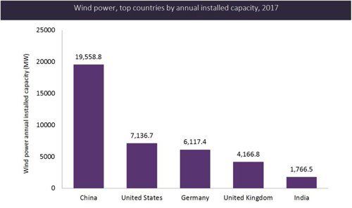 2017年各国风电年度装机容量