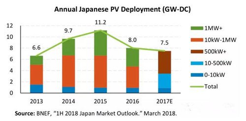 日本光伏商场接连两年萎缩 未来首要布局大型光伏项目