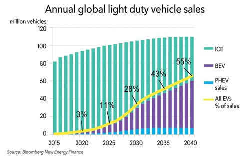 BNEF：2040年电动汽车将需求2000太瓦时电力