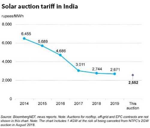 印度2GW太阳能招标顺利完成 报价低于去年平均水平