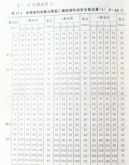 电线电缆载流量表