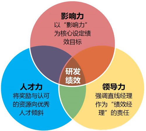 研制安排提高绩效办理效能的“三力模型”
