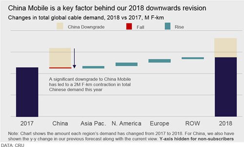 2018全球光纤光缆需求仅增4% 中国市场低迷系主因